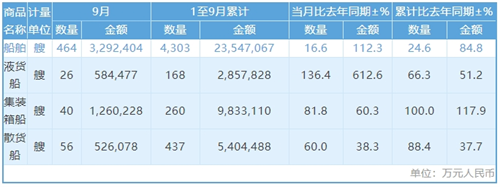 China’s cumulative ship exports in the first nine months reached 4,303 ships